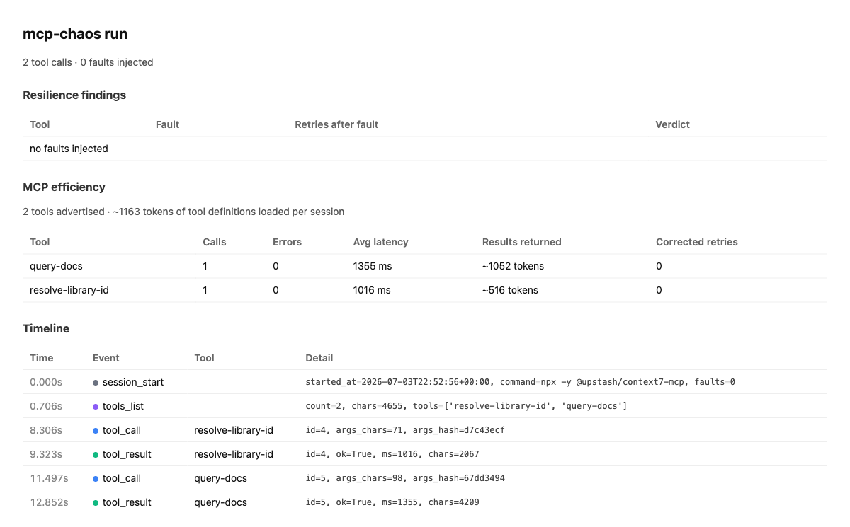 MCP efficiency report from a real zero-fault run against the Context7 MCP server