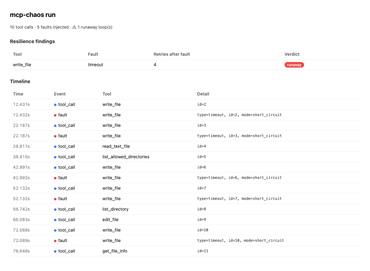 The HTML report: injected write_file timeout, 4 blind retries, runaway verdict, full event timeline